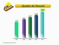 quadro de pessoal