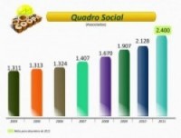 quadro social